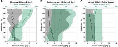 First study using a fixed-wing drone for systematic measurements of aerosol vertical distribution close to a civil airport